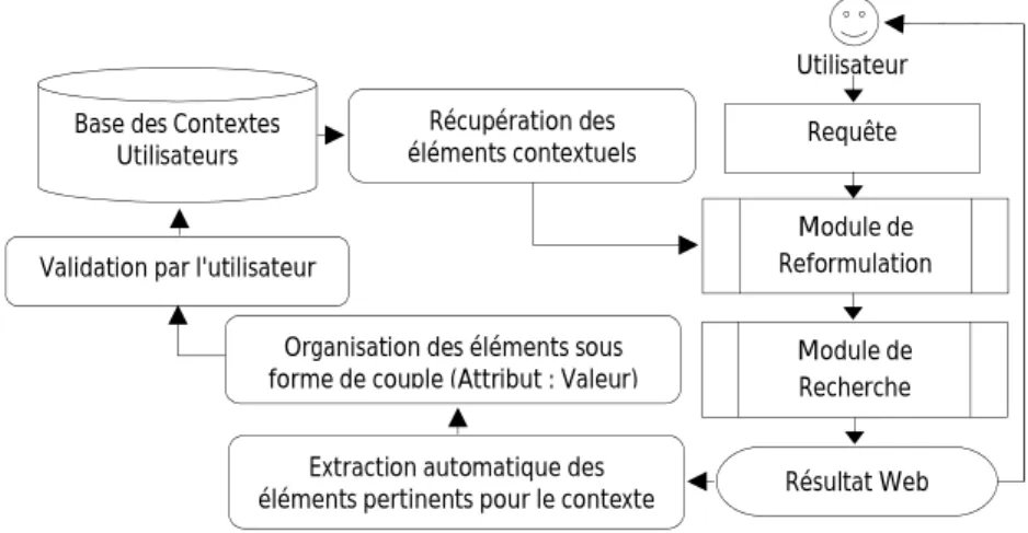 Figure 4.2 – Module pour la récupération du contexte dynamique