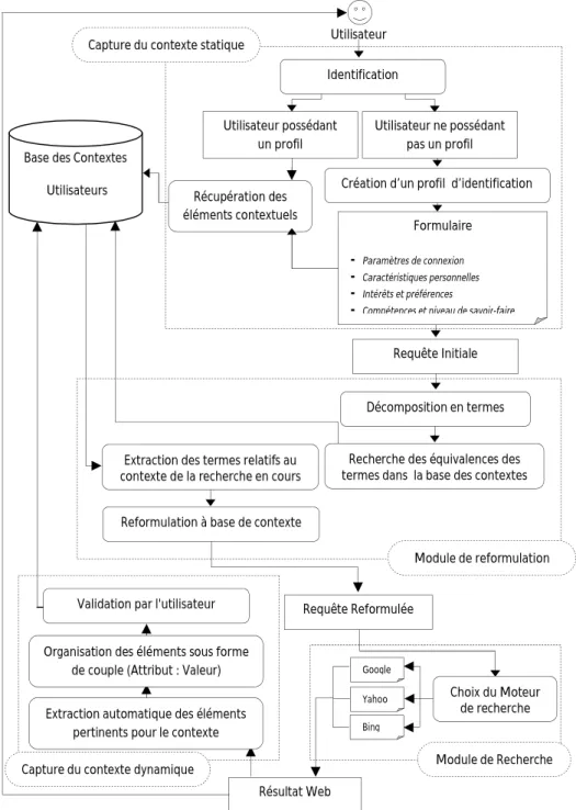Figure 4.5 – Architecture générale d'un système pour la reformulation contextuelle des requêtes