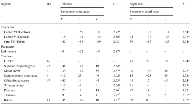 Figure 5 shows the significant connectivity that we exam- exam-ined between cerebral, cerebellar, and brainstem regions  rein-forced by the verbal encouragements