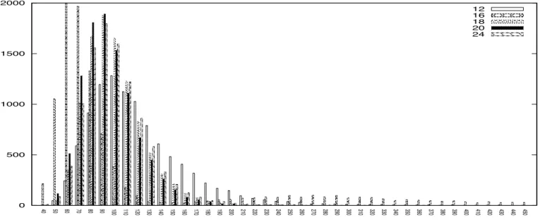 Fig. 5. Mean latenesses distribution for k = 800 and τ j = 12,16, 18, 20,24, x goes from 40 to 450 seconds of lateness and y from 0 to 2000 autonomic managers.