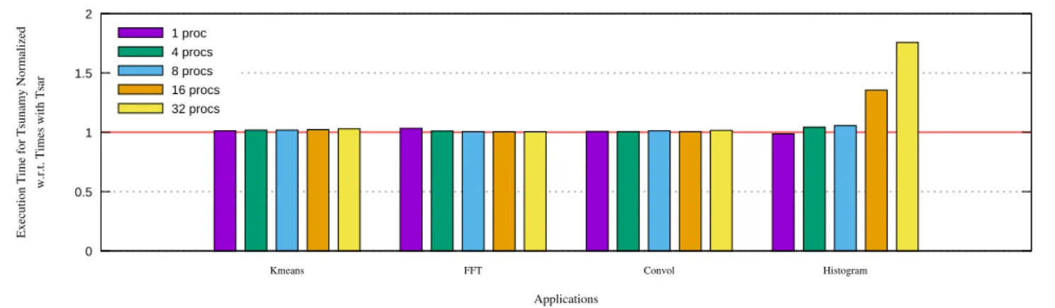 Figure 4. Execution Times for Tsunamy Normalized w.r.t. Times with Tsar