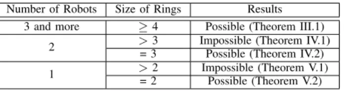 TABLE I: Overview of the results