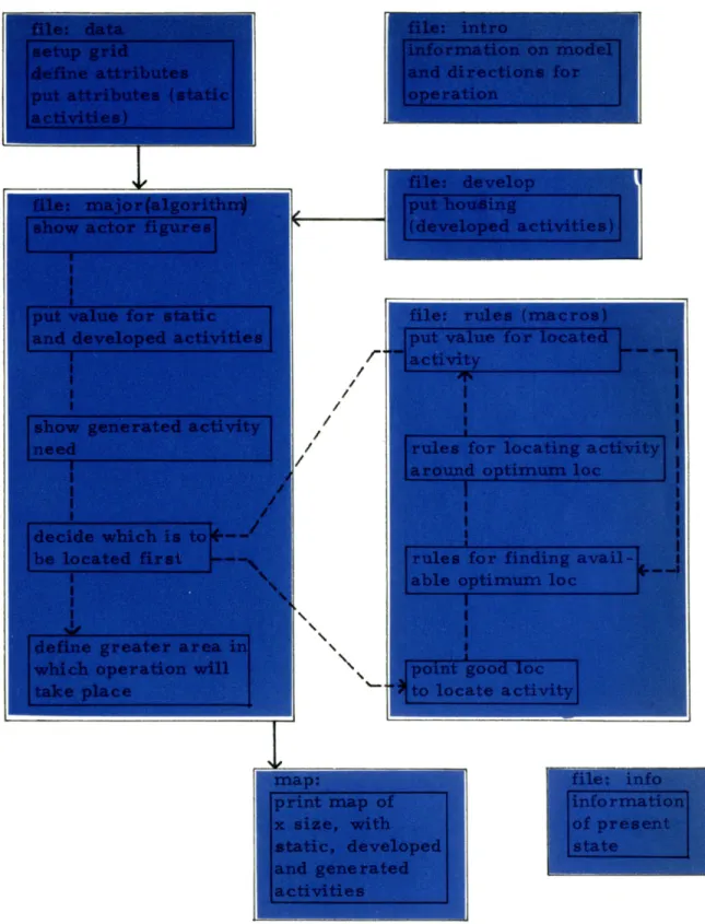 FIGURE  15:  MODEL  STRUCTUREI