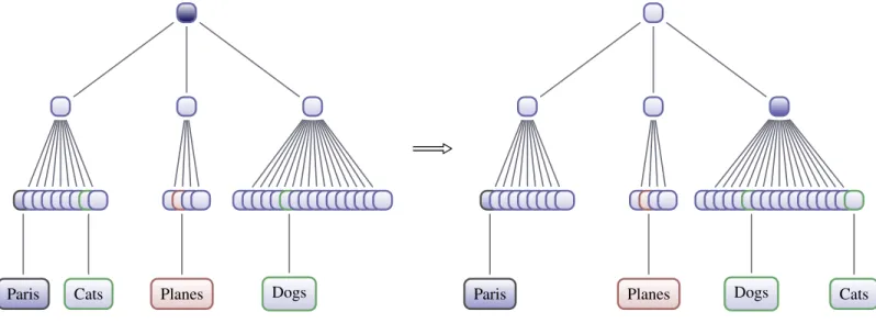 Fig. 1: Partitioning visual example. Let us consider two classes: {Cats} and {Dogs}. At the beginning, the classifying process at the root is hard (dark node) because clusters are not really homogeneous
