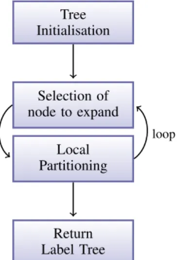 Fig. 2: Functional diagram of the overall algorithm. At the tree initialization, the tree is flat: it has one root and K leaves with the K different labels