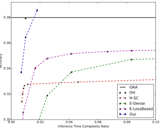 Fig. 4: Accuracy results on DMOZ dataset function of the complexity ratio. The black line is actually just the extension of the point corresponding to the one-versus-all which would be situated at 1 on the x axis if the full x axis was displayed here.