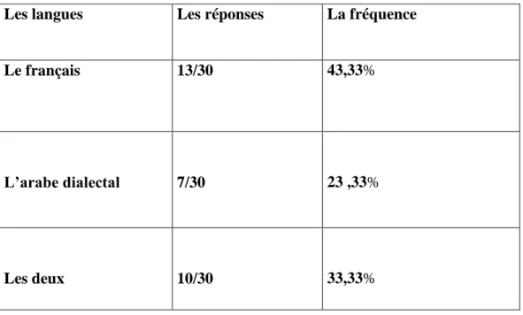 Tableau 8 : Le pourcentage de La langue la plus utilisée par les  enseignants. 