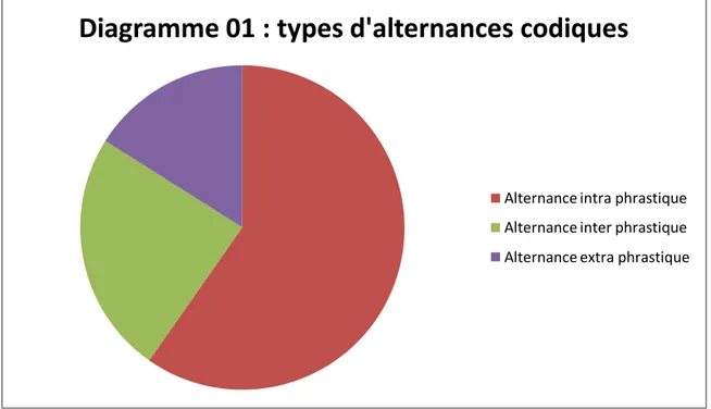 Diagramme 01 : types d'alternances codiques