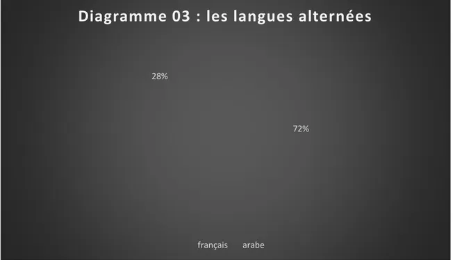 Figure 3 : Représentation graphique des langues alternées  