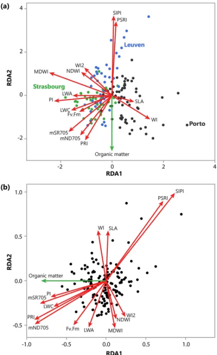 Fig 1. Redundancy analysis (RDA) triplots of the tree health indicators (N = 150) across Leuven (blue), Strasbourg (green) and Porto (red) with city in the model (a) and the variation of city accounted for (partial RDA) (b)