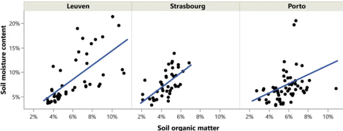 Fig 2. The relation between soil moisture content and soil organic matter in the three sampled cities