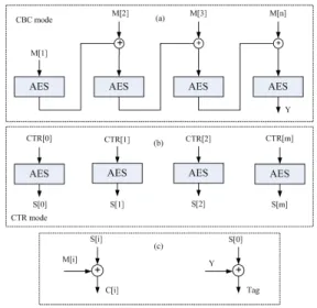 Figure 1. The Advanced Encryption Standard (AES)