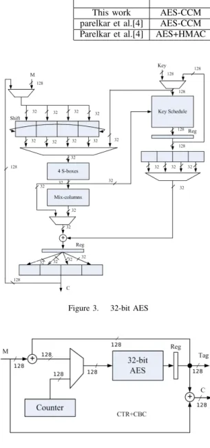 Figure 3. 32-bit AES