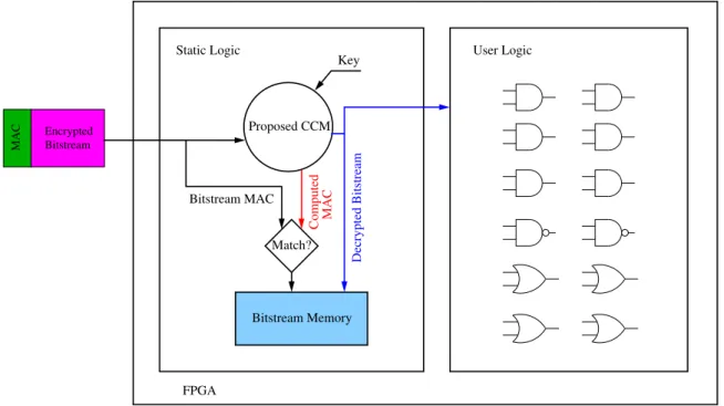 Figure 5. Bitstream security using compact AE (CCM)