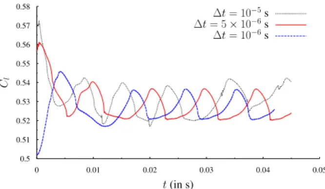 Figure 2: Time series of the C l coefficient for different time steps. For ∆ t ≤ 5 × 10 −6 , convergence is reached.