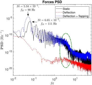 Figure 10: Energy spectra for α = 1 . 8°. The Von K´arm´an region is highlighted by the green ellipse.