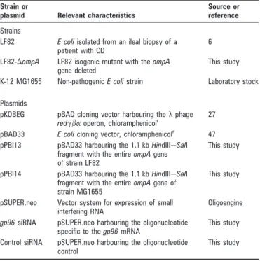 Table 2 Oligonucleotides used for PCR experiments