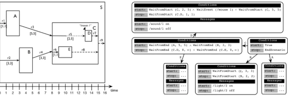 Fig. 1. Example of an interactive score and its program tree.
