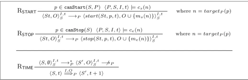 Fig. 3. Rules for the internal reduction −→ and the observable reduction = ⇒.
