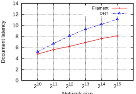 Fig. 9. No: of nodes in the document view of n for Filament in the base case
