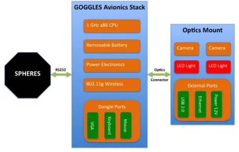 Figure 2-8: Separation of Electronic Components between Avionics Stack and Optics Mount