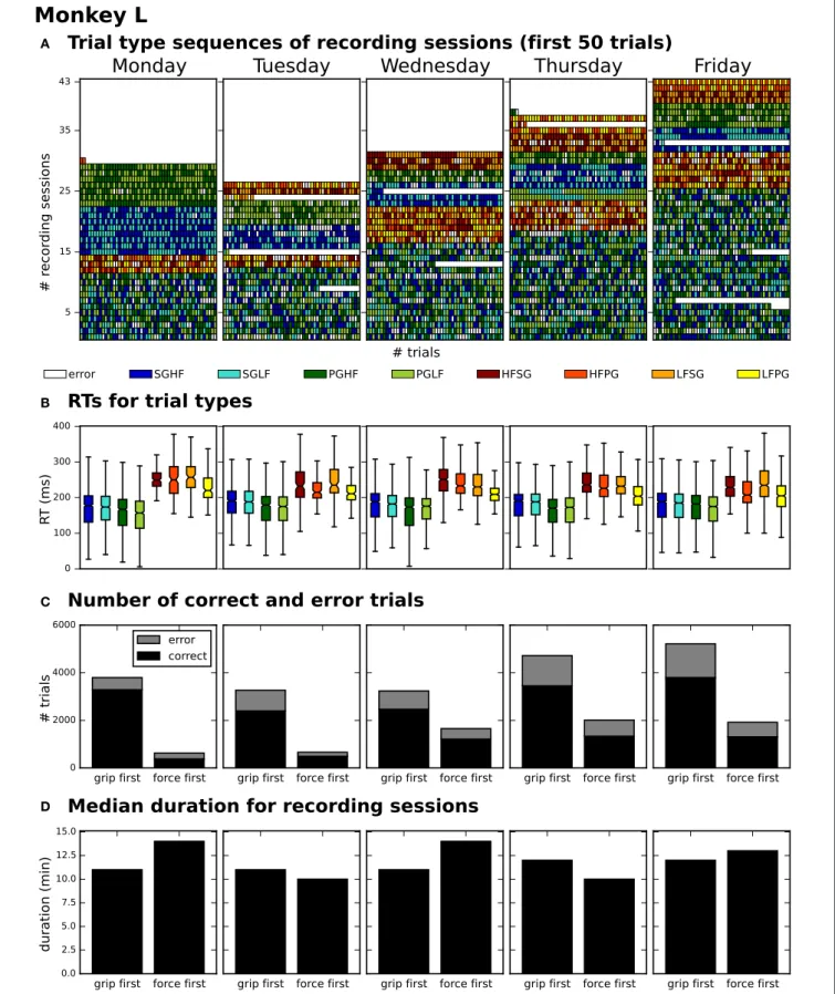 FIGURE 3 | Overview of reach-to-grasp metadata summarizing the performance of monkey L on each weekday