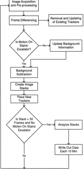 Figure  4-3:  Flowchart  describing  people  counting  algorithm.