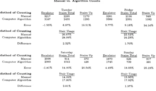 Table  5.3:  Table  showing  the  manual  vs.  automatic  counts  for  4  days  at  Davis