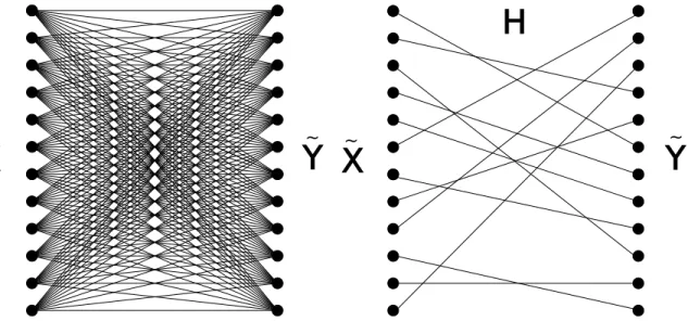 Figure 3. Example of triplet ( ˜ X , Y, ˜ H) with N m = 12. H is the bijection obtained by the Hungarian method which minimizes the sum of weights of edges with complexity O(N m 3 ).