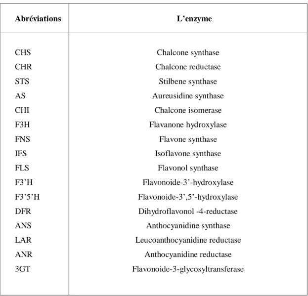 Tableau  III.1 :  Liste  des  enzymes  (indiquées  dans  la  Fig.  III-3)  conduisant  aux  différentes  classes des flavonoides