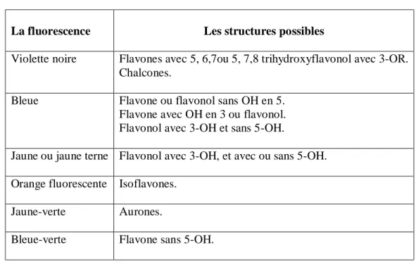 Tableau III-4 : la relation entre la fluorescence et la structure chimique flavonique 