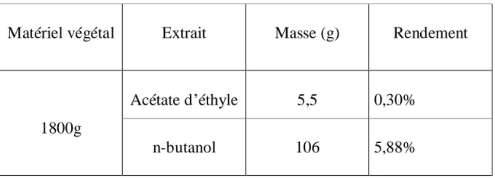 Tableau ІV-1 : Rendements des extraits 
