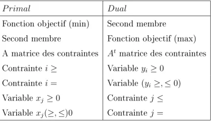 Table 1.1  Relation primal - dual Exemple 1.26.