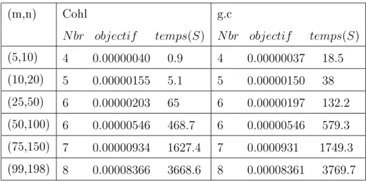 Table 3.5  Tableau des résultats de l'exemple 3.5