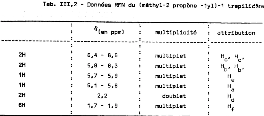 Fig. 111.3 - Spectre RMN du (méthyl-2 propène-1yl)-1 tropilidèneTab.III.2-DonnêeaRMNdu(mêthyl-2propène-1yl)-1trop11icýne