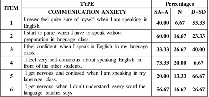 Table  2  presents  the  percentages  of  the  Communication  Anxiety  Subscale  given  to  the  Master‟s  students: 