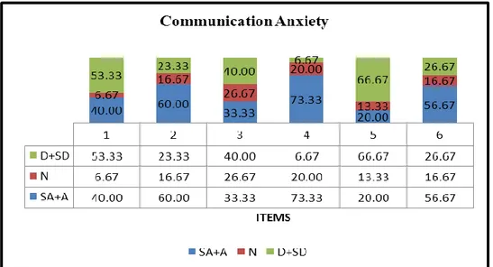 Figure  2: Communication  Anxiety 