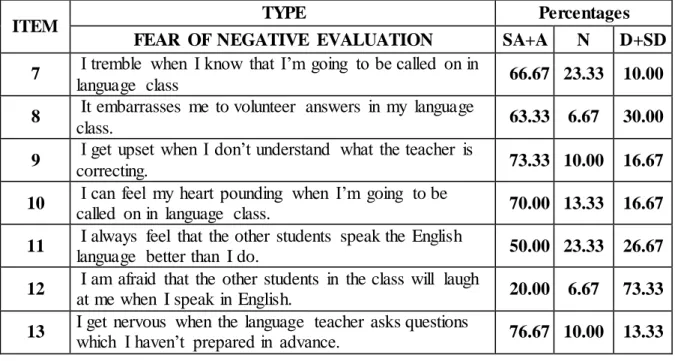 Table  3 presents  the results  of  Fear of Negative  Evaluation  factor: 