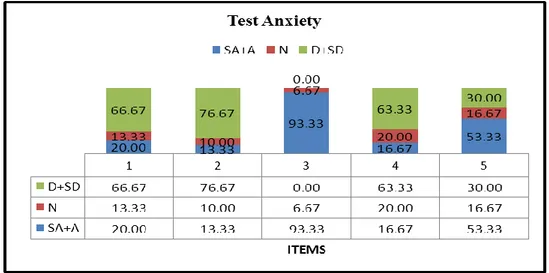 Table 4: Test Anxiety Percentages 