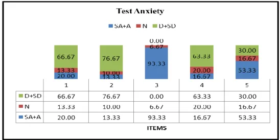 Table 4: Test Anxiety Percentages 
