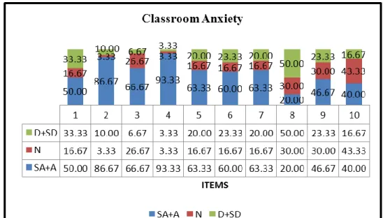 Figure  5: Classroom  Anxiety 