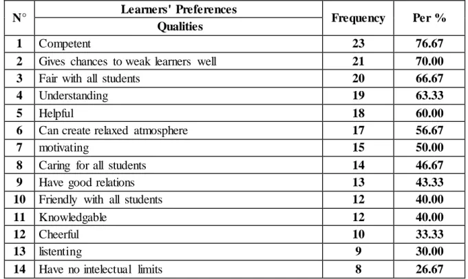 Table  7 lists  the  learners‟  personal  preferences  for the  teachers  of  oral  subject: 