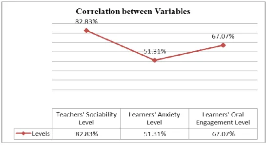 Figure  7 : Correlation  between Research Variables 