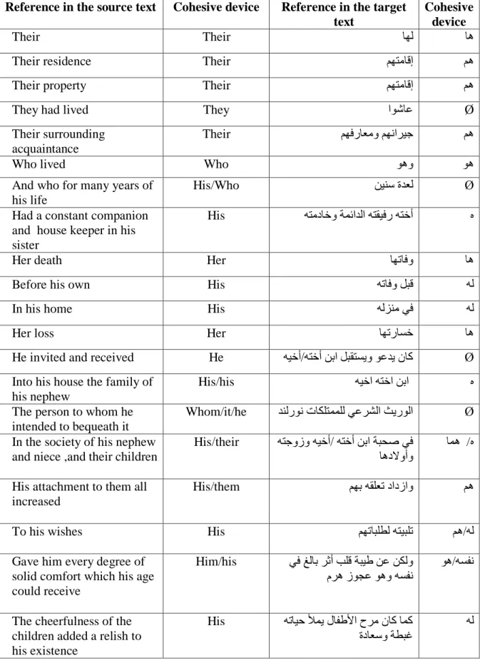 Table 2: Type of Reference in the Target Text in Paragraph One 