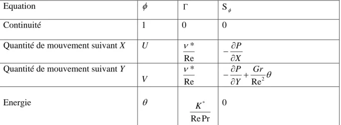 Table III.1 : Définition de φ  ,  Γ  et S φ  des équations gouvernantes. 