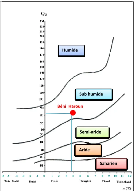 Figure III.12 : classification de climat  d’Emberger 