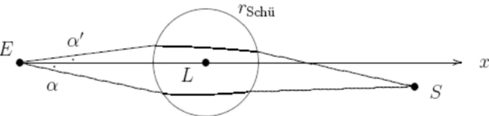 Fig. 6 : Deux rayons lumineux empruntant des lignes droites à l’extérieur de la vacuole de Schücking