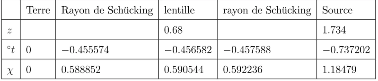 Tableau 1 : Temps de passage sans dé‡éxion du photon et distances géodésiques correspondantes: