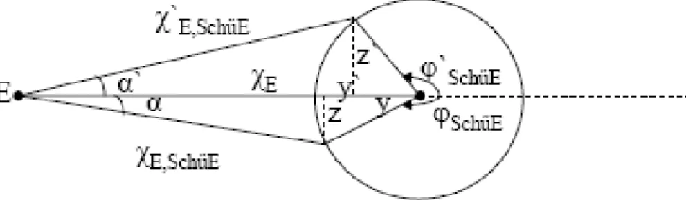 Fig. 7 : Distance géodésique séparant le point de sortie du photon du haut (du bas) de la sphère de Schücking
