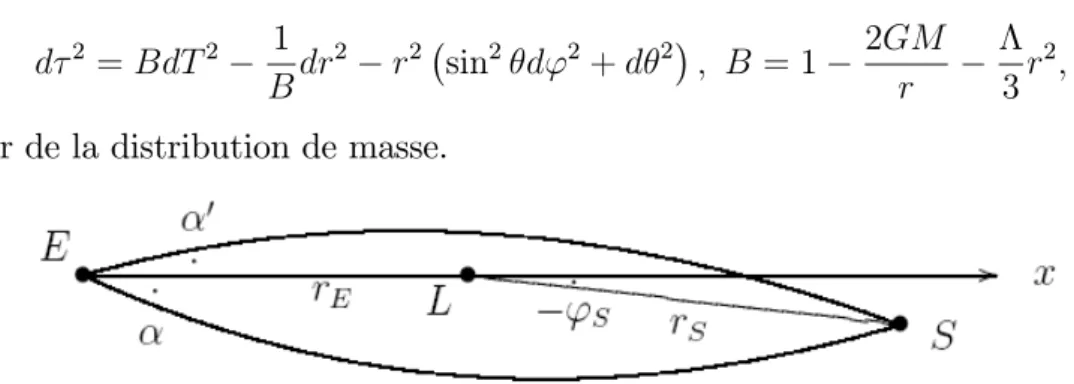 Fig. 5 : Deux rayons lumineux émis par la source S et empruntant deux chemins di¤erants pour être reçus sur terre [18].